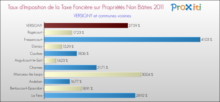 Taux d'imposition de la taxe foncière sur les immeubles et terrains non batis 2011 pour VERSIGNY et les communes proches Comparaison des taux d'imposition de la taxe foncière sur les immeubles et terrains non batis 2011 pour VERSIGNY et les communes voisines