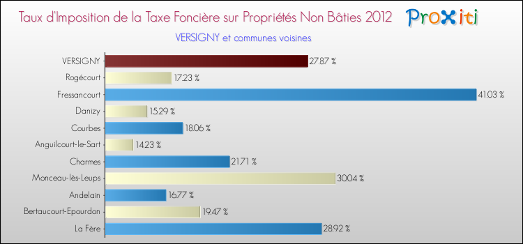 Taux d'imposition de la taxe foncière sur les immeubles et terrains non batis 2012 pour VERSIGNY et les communes proches Comparaison des taux d'imposition de la taxe foncière sur les immeubles et terrains non batis 2012 pour VERSIGNY et les communes voisines