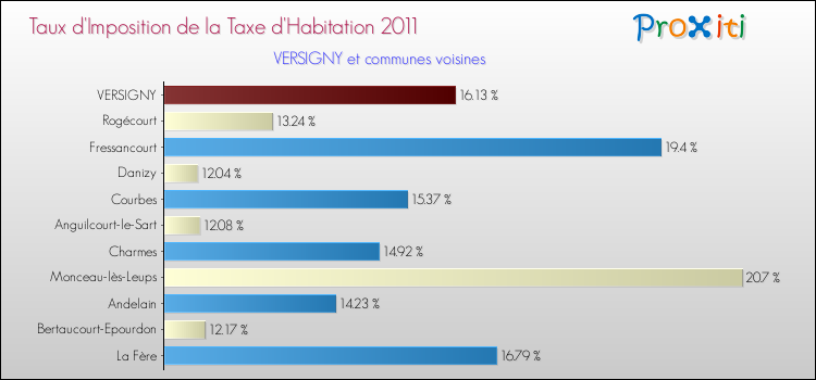 Taux d'imposition de la taxe d'habitation 2011 pour VERSIGNY et les communes proches Comparaison des taux d'imposition de la taxe d'habitation 2011 pour VERSIGNY et les communes voisines
