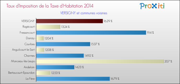 Taux d'imposition de la taxe d'habitation 2014 pour VERSIGNY et les communes proches Comparaison des taux d'imposition de la taxe d'habitation 2014 pour VERSIGNY et les communes voisines