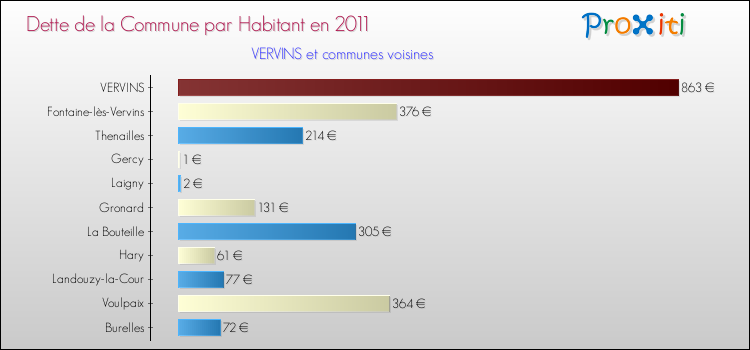 Dette par habitant de la commune en 2011 pour VERVINS et les communes proches Comparaison de la dette par habitant de la commune en 2011 pour VERVINS et les communes voisines