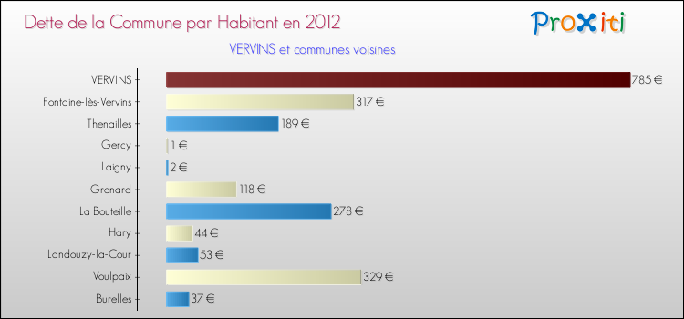 Dette par habitant de la commune en 2012 pour VERVINS et les communes proches Comparaison de la dette par habitant de la commune en 2012 pour VERVINS et les communes voisines