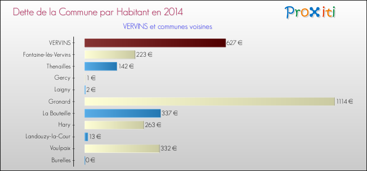 Dette par habitant de la commune en 2014 pour VERVINS et les communes proches Comparaison de la dette par habitant de la commune en 2014 pour VERVINS et les communes voisines