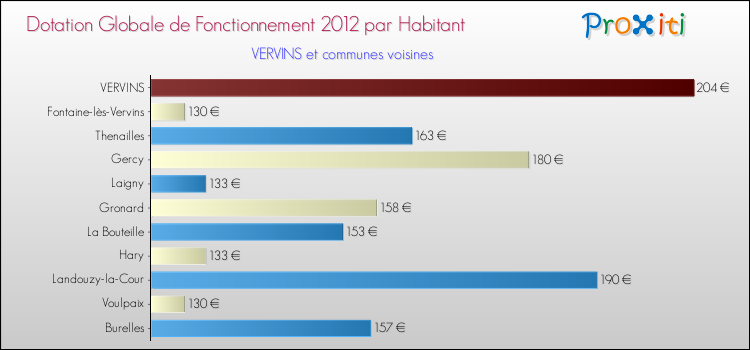 Montant des dotations globales de fonctionnement DGF par Habitant pour VERVINS et les communes proches Comparaison des des dotations globales de fonctionnement DGF par habitant pour VERVINS et les communes voisines
