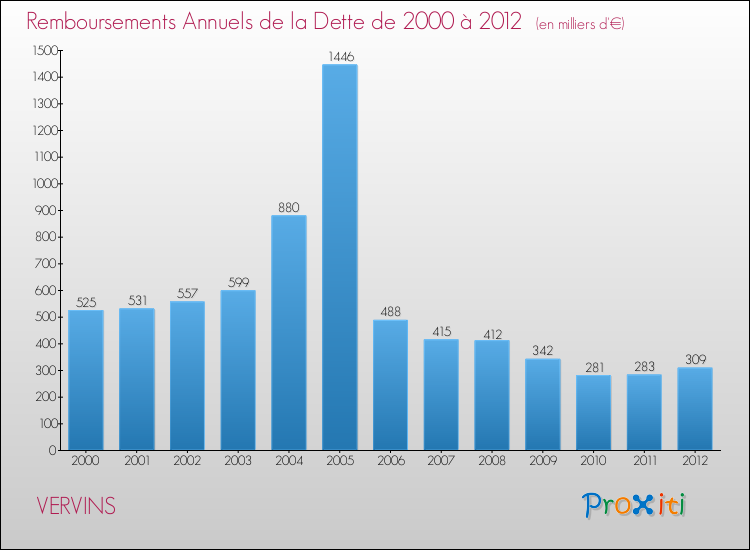 Evolution de l'annuité de la dette pour la commune de VERVINS de 2000 à 2012 Annuités de la dette pour VERVINS de 2000 à 2012
