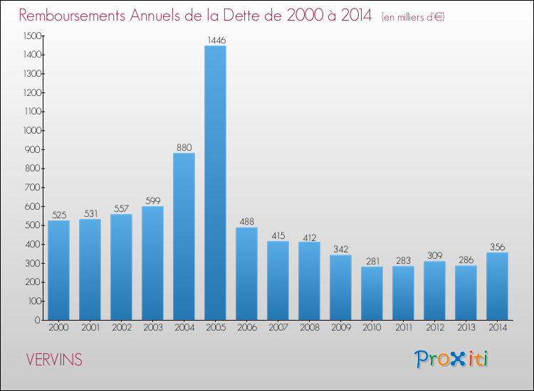 Evolution de l'annuité de la dette pour la commune de VERVINS de 2000 à 2014 Annuités de la dette pour VERVINS de 2000 à 2014