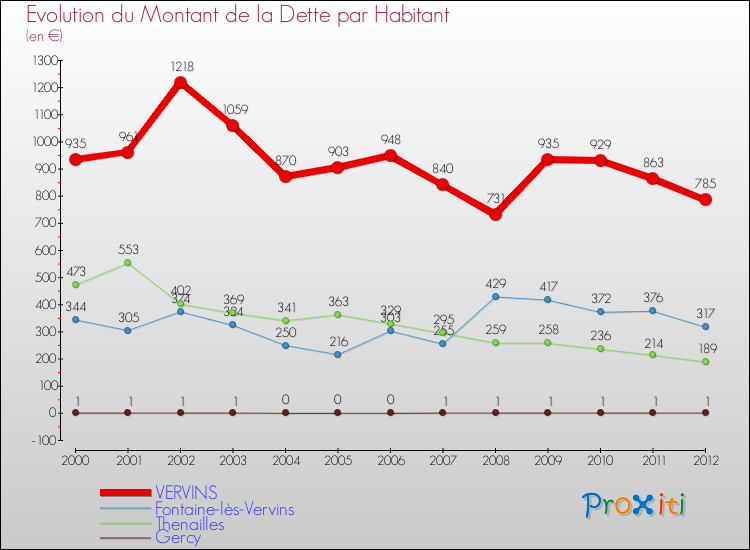 Evolution de la dette par habitant pour la commune de VERVINS et les communes proches de 2000 à 2012 Comparaison de la dette par habitant pour VERVINS et les communes voisines de 2000 à 2012