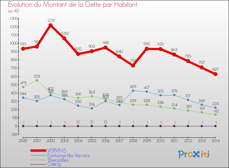 Evolution de la dette par habitant pour la commune de VERVINS et les communes proches de 2000 à 2014 Comparaison de la dette par habitant pour VERVINS et les communes voisines de 2000 à 2014