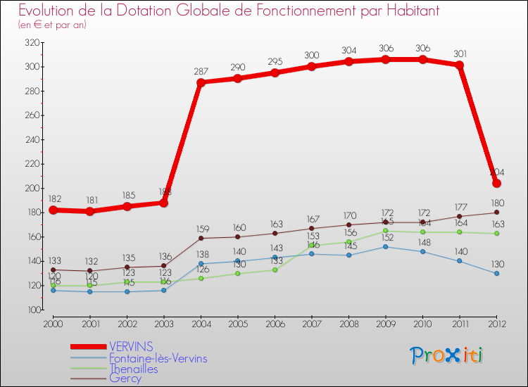Evolution et montant de la dotation globale de fonctionnement par Habitant pour VERVINS et les communes proches Comparaison des dotations globales de fonctionnement par habitant pour VERVINS et les communes voisines