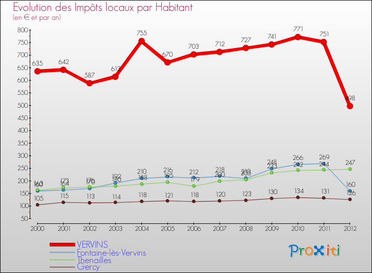 Evolution et montant des impôts locaux par Habitant pour VERVINS et les communes proches Comparaison des impôts locaux par habitant pour VERVINS et les communes voisines