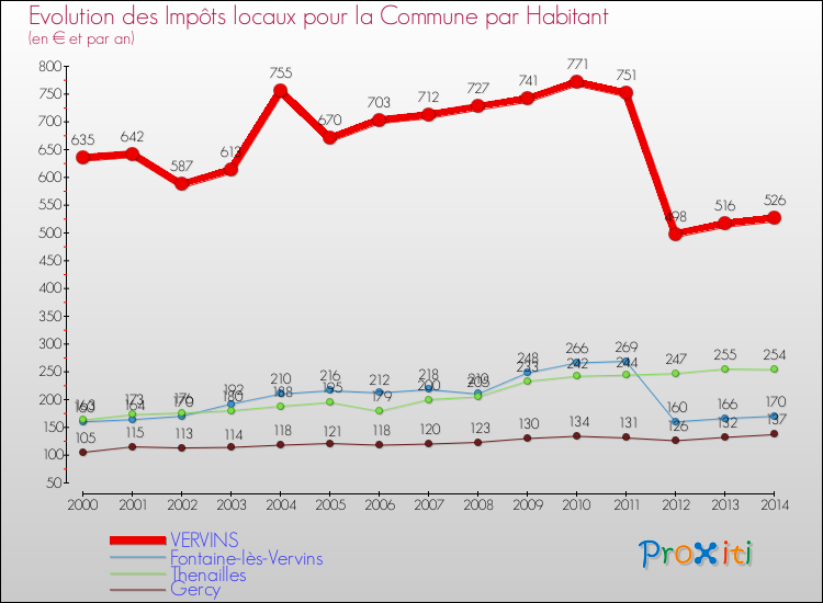 Evolution et montant des impôts locaux par Habitant pour VERVINS et les communes proches de 2000 à 2014 Comparaison des impôts locaux par habitant pour VERVINS et les communes voisines de 2000 à 2014