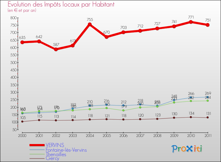 Evolution et montant des impôts locaux par Habitant pour VERVINS et les communes proches Comparaison des impôts locaux par habitant pour VERVINS et les communes voisines