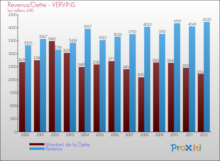 Evolution comparée de la dette et des revenus pour la commune de VERVINS de 2000 à 2012 Comparaison de la dette et des revenus pour VERVINS de 2000 à 2012