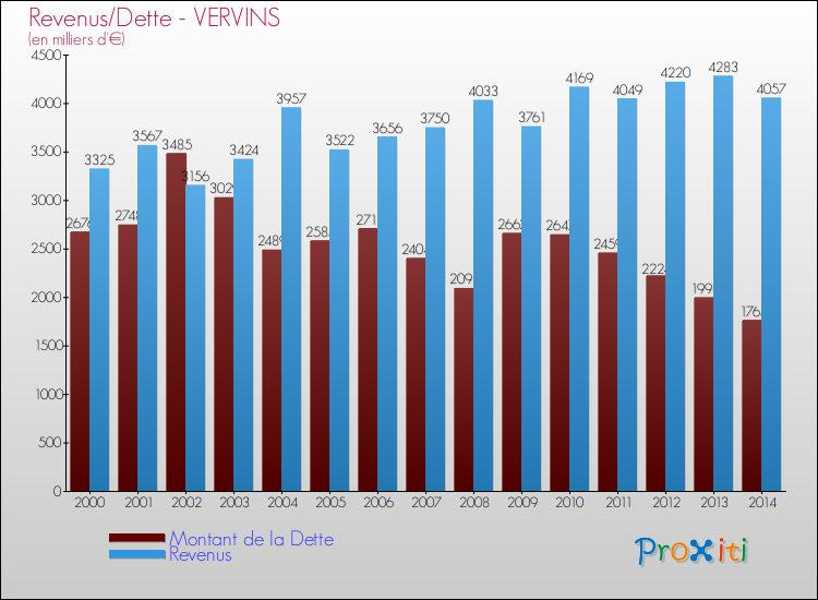 Evolution comparée de la dette et des revenus pour la commune de VERVINS de 2000 à 2014 Comparaison de la dette et des revenus pour VERVINS de 2000 à 2014