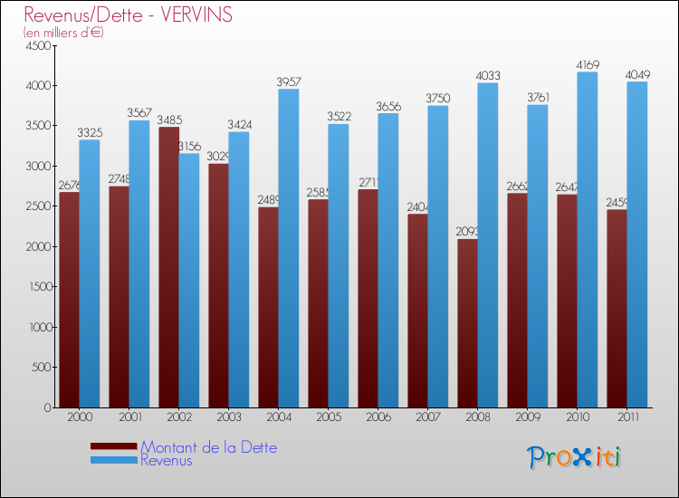 Evolution comparée de la dette et des revenus pour la commune de VERVINS de 2000 à 2011 Comparaison de la dette et des revenus pour VERVINS de 2000 à 2011