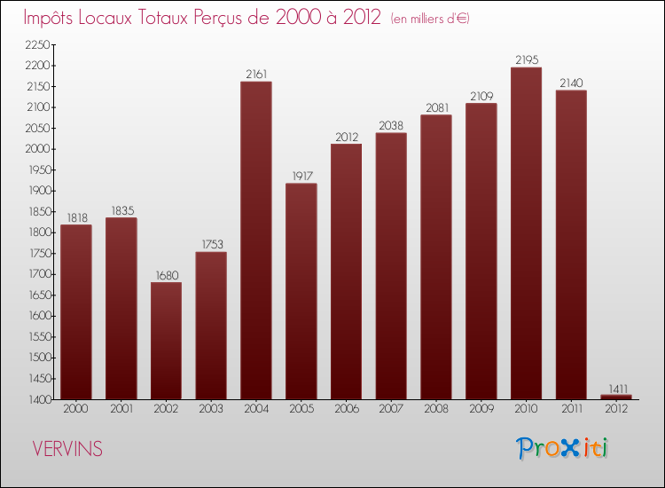 Evolution des Impôts Locaux pour la commune de VERVINS de 2000 à 2012 Evolution des Impôts Locaux pour VERVINS de 2000 à 2012