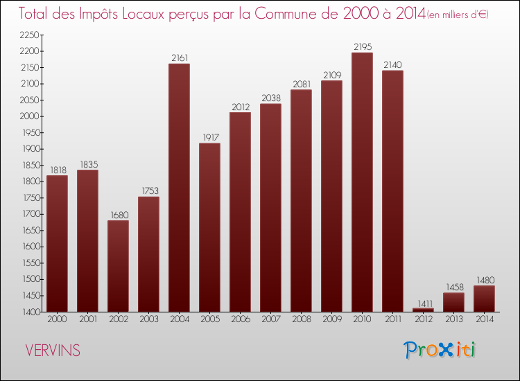 Evolution des Impôts Locaux pour la commune de VERVINS de 2000 à 2014 Evolution des Impôts Locaux pour VERVINS de 2000 à 2014
