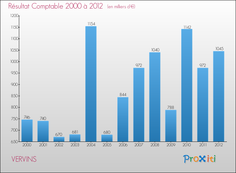 Evolution du résultat comptable pour la commune de VERVINS de 2000 à 2012 Evolution du résultat comptable pour VERVINS de 2000 à 2012