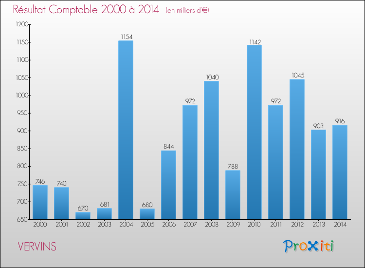 Evolution du résultat comptable pour la commune de VERVINS de 2000 à 2014 Evolution du résultat comptable pour VERVINS de 2000 à 2014