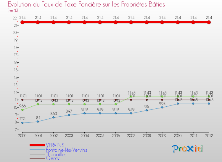 Evolution du taux de la taxe foncière sur le bati pour VERVINS et les communes proches de 2000 à 2012 Comparaison des taux de taxe foncière sur le bati pour VERVINS et les communes voisines de 2000 à 2012