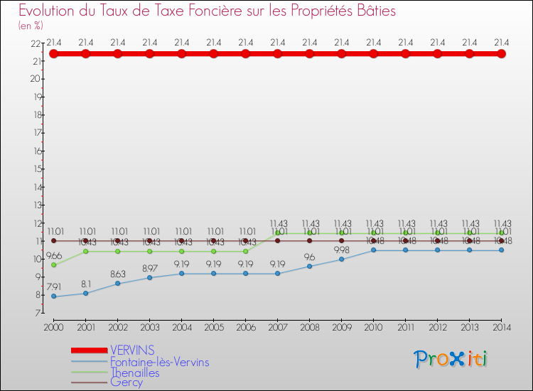 Evolution du taux de la taxe foncière sur le bati pour VERVINS et les communes proches de 2000 à 2014 Comparaison des taux de taxe foncière sur le bati pour VERVINS et les communes voisines de 2000 à 2014
