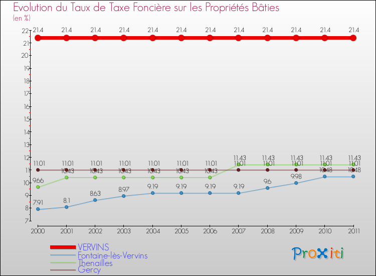 Evolution du taux de la taxe foncière sur le bati pour VERVINS et les communes proches Comparaison des taux de taxe foncière sur le bati pour VERVINS et les communes voisines