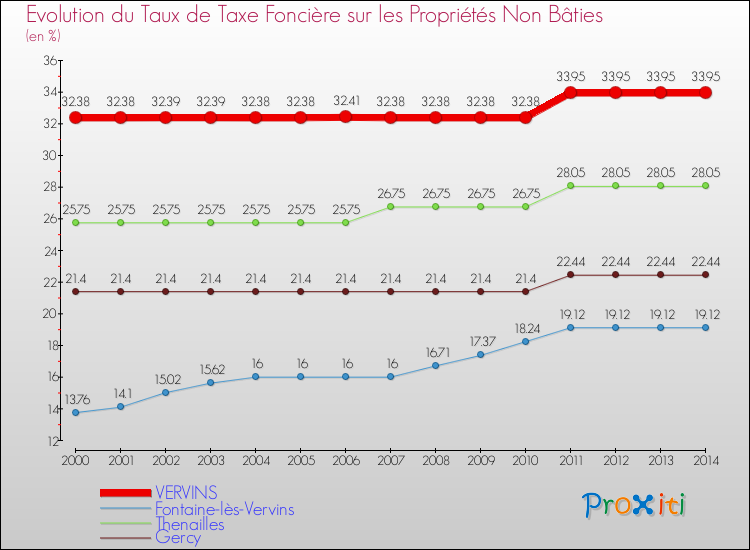 Evolution du taux de la taxe foncière sur les immeubles et terrains non batis pour VERVINS et les communes proches de 2000 à 2014 Comparaison des taux de la taxe foncière sur les immeubles et terrains non batis pour VERVINS et les communes voisines de 2000 à 2014