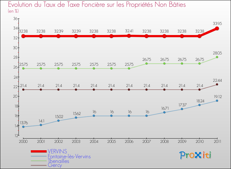 Evolution du taux de la taxe foncière sur les immeubles et terrains non batis pour VERVINS et les communes proches Comparaison des taux de la taxe foncière sur les immeubles et terrains non batis pour VERVINS et les communes voisines