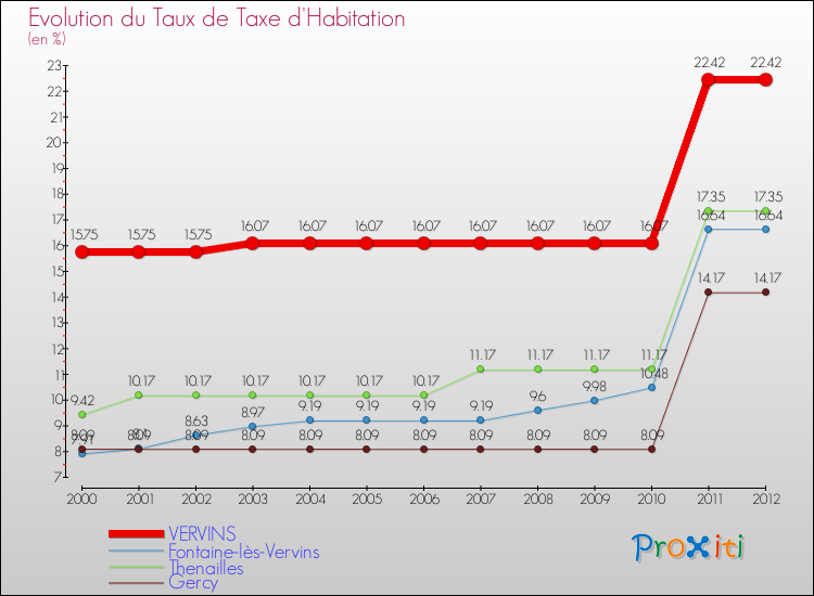Evolution du taux de la taxe d'habitation pour VERVINS et les communes proches Comparaison des taux de la taxe d'habitation pour VERVINS et les communes voisines