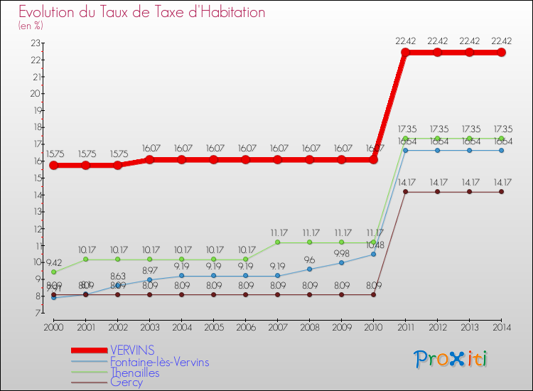Evolution du taux de la taxe d'habitation pour VERVINS et les communes proches de 2000 à 2014 Comparaison des taux de la taxe d'habitation pour VERVINS et les communes voisines de 2000 à 2014