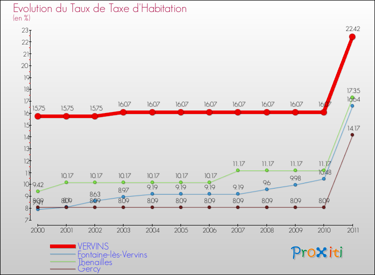 Evolution du taux de la taxe d'habitation pour VERVINS et les communes proches Comparaison des taux de la taxe d'habitation pour VERVINS et les communes voisines