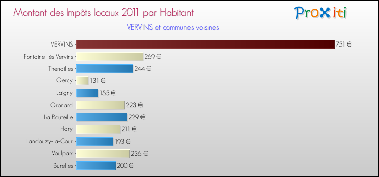 Montant des impôts locaux par Habitant pour VERVINS et les communes proches Comparaison des impôts locaux par habitant pour VERVINS et les communes voisines