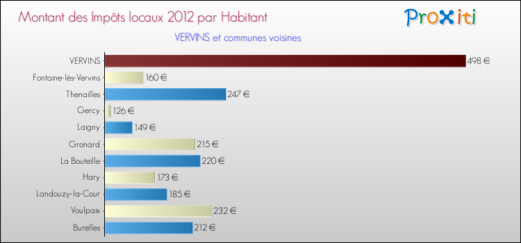 Montant des impôts locaux par Habitant pour VERVINS et les communes proches Comparaison des impôts locaux par habitant pour VERVINS et les communes voisines