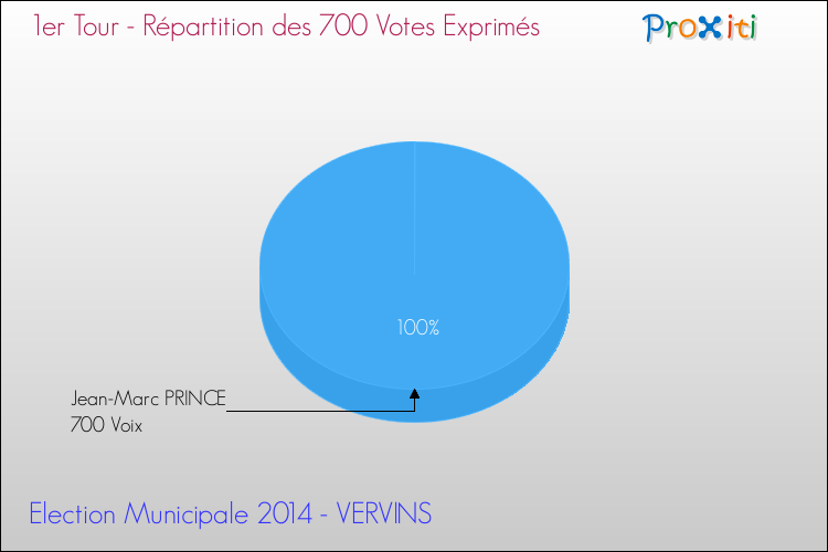 Répartition des votes exprimés au 1er Tour des Elections Municipales 2014 de la commune de VERVINS Elections Municipales 2014 - Répartition des votes exprimés au 1er Tour pour la commune de VERVINS