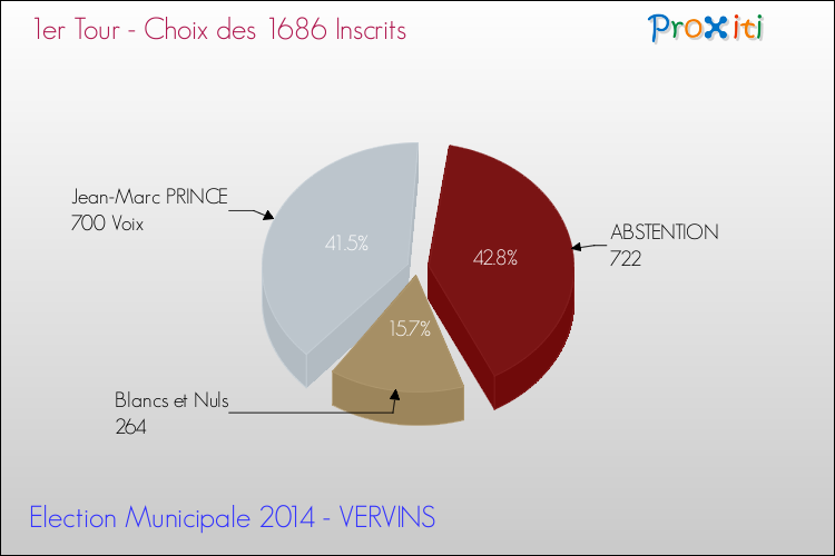 Résultats par rapport aux inscrits au 1er Tour des Elections Municipales 2014 de la commune de VERVINS Elections Municipales 2014 - Résultats par rapport aux inscrits au 1er Tour pour la commune de VERVINS
