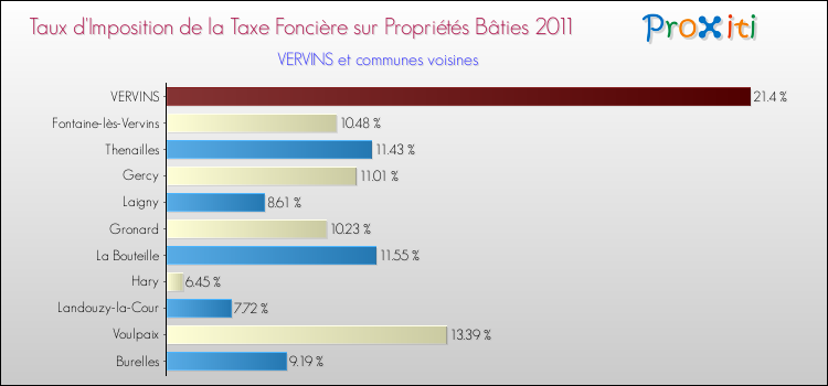 Taux d'imposition de la taxe foncière sur le bati 2011 pour VERVINS et les communes proches Comparaison des taux d'imposition de la taxe foncière sur le bati 2011 pour VERVINS et les communes voisines