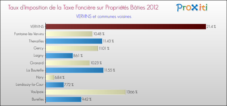 Taux d'imposition de la taxe foncière sur le bati 2012 pour VERVINS et les communes proches Comparaison des taux d'imposition de la taxe foncière sur le bati 2012 pour VERVINS et les communes voisines