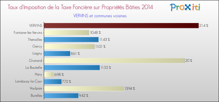 Taux d'imposition de la taxe foncière sur le bati 2014 pour VERVINS et les communes proches Comparaison des taux d'imposition de la taxe foncière sur le bati 2014 pour VERVINS et les communes voisines