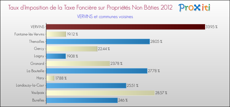 Taux d'imposition de la taxe foncière sur les immeubles et terrains non batis 2012 pour VERVINS et les communes proches Comparaison des taux d'imposition de la taxe foncière sur les immeubles et terrains non batis 2012 pour VERVINS et les communes voisines
