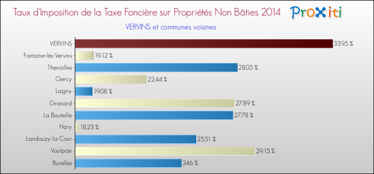Taux d'imposition de la taxe foncière sur les immeubles et terrains non batis 2014 pour VERVINS et les communes proches Comparaison des taux d'imposition de la taxe foncière sur les immeubles et terrains non batis 2014 pour VERVINS et les communes voisines
