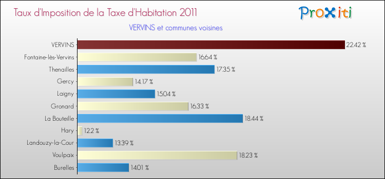 Taux d'imposition de la taxe d'habitation 2011 pour VERVINS et les communes proches Comparaison des taux d'imposition de la taxe d'habitation 2011 pour VERVINS et les communes voisines