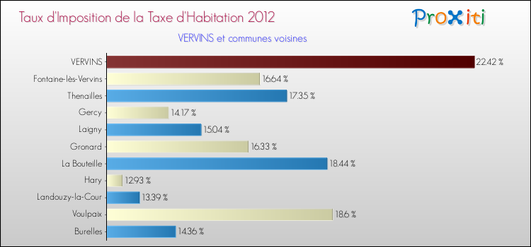 Taux d'imposition de la taxe d'habitation 2012 pour VERVINS et les communes proches Comparaison des taux d'imposition de la taxe d'habitation 2012 pour VERVINS et les communes voisines