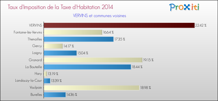 Taux d'imposition de la taxe d'habitation 2014 pour VERVINS et les communes proches Comparaison des taux d'imposition de la taxe d'habitation 2014 pour VERVINS et les communes voisines