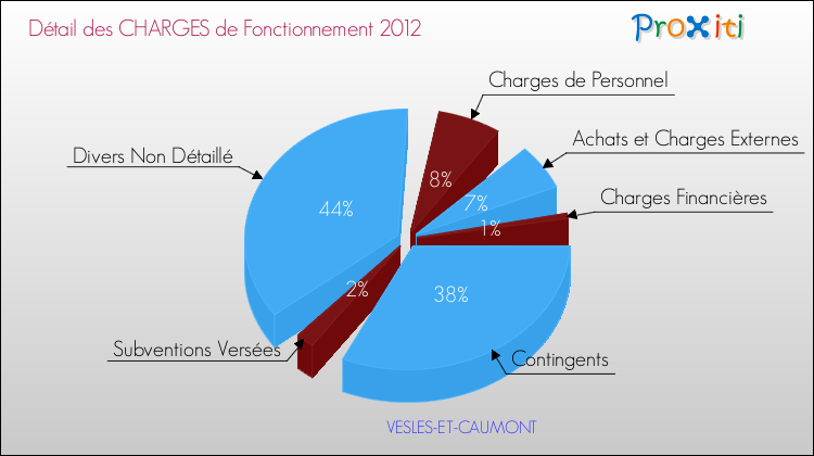 Décomposition des Charges de Fonctionnement 2012 de la commune de VESLES-ET-CAUMONT Charges de Fonctionnement 2012 pour la commune de VESLES-ET-CAUMONT