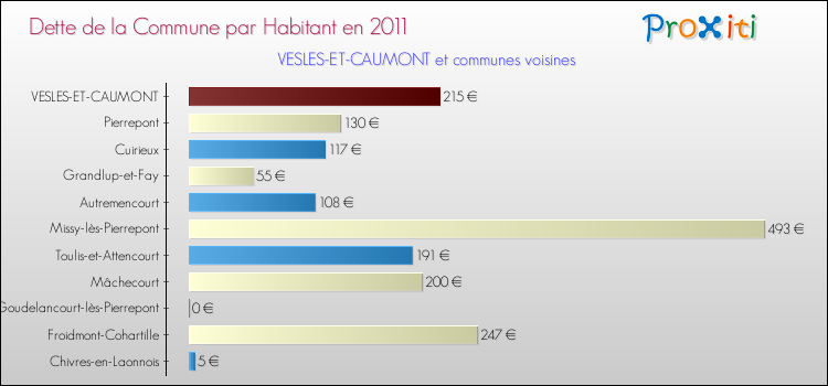 Dette par habitant de la commune en 2011 pour VESLES-ET-CAUMONT et les communes proches Comparaison de la dette par habitant de la commune en 2011 pour VESLES-ET-CAUMONT et les communes voisines