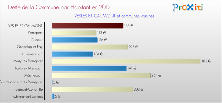 Dette par habitant de la commune en 2012 pour VESLES-ET-CAUMONT et les communes proches Comparaison de la dette par habitant de la commune en 2012 pour VESLES-ET-CAUMONT et les communes voisines