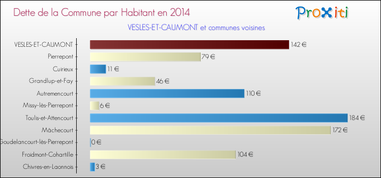 Dette par habitant de la commune en 2014 pour VESLES-ET-CAUMONT et les communes proches Comparaison de la dette par habitant de la commune en 2014 pour VESLES-ET-CAUMONT et les communes voisines