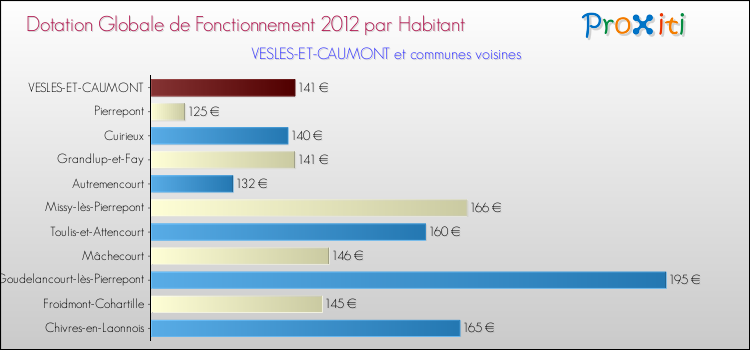 Montant des dotations globales de fonctionnement DGF par Habitant pour VESLES-ET-CAUMONT et les communes proches Comparaison des des dotations globales de fonctionnement DGF par habitant pour VESLES-ET-CAUMONT et les communes voisines