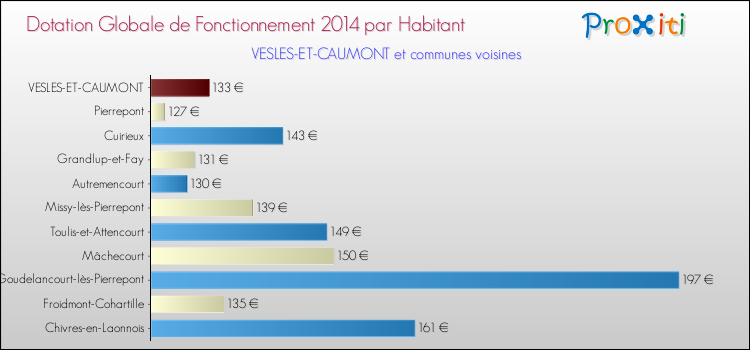 Montant des dotations globales de fonctionnement DGF par Habitant pour VESLES-ET-CAUMONT et les communes proches en 2014. Comparaison des des dotations globales de fonctionnement DGF par habitant pour VESLES-ET-CAUMONT et les communes voisines en 2014.