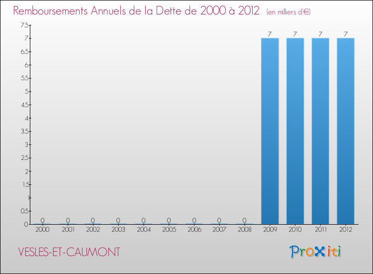 Evolution de l'annuité de la dette pour la commune de VESLES-ET-CAUMONT de 2000 à 2012 Annuités de la dette pour VESLES-ET-CAUMONT de 2000 à 2012